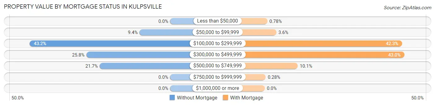 Property Value by Mortgage Status in Kulpsville