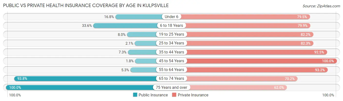 Public vs Private Health Insurance Coverage by Age in Kulpsville
