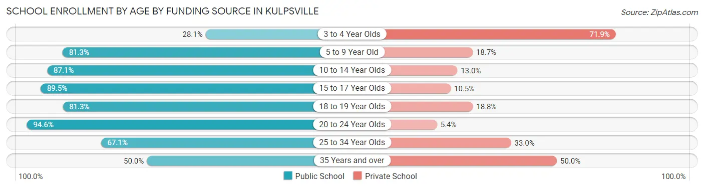 School Enrollment by Age by Funding Source in Kulpsville