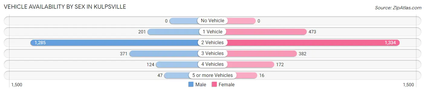 Vehicle Availability by Sex in Kulpsville