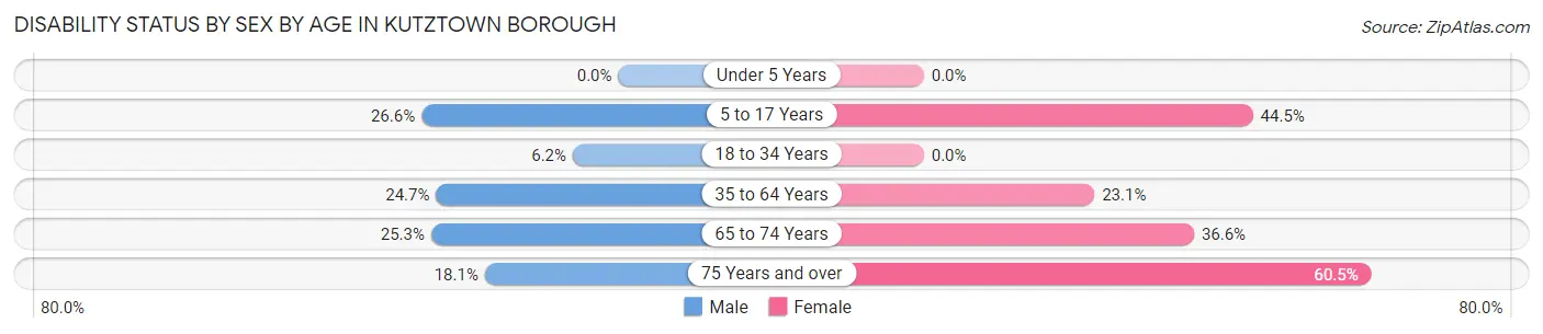 Disability Status by Sex by Age in Kutztown borough
