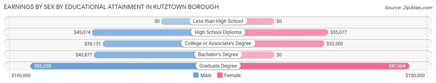 Earnings by Sex by Educational Attainment in Kutztown borough