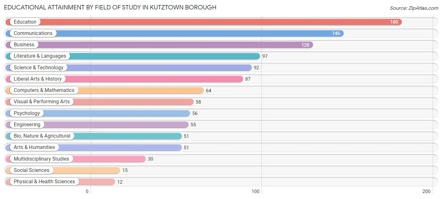 Educational Attainment by Field of Study in Kutztown borough