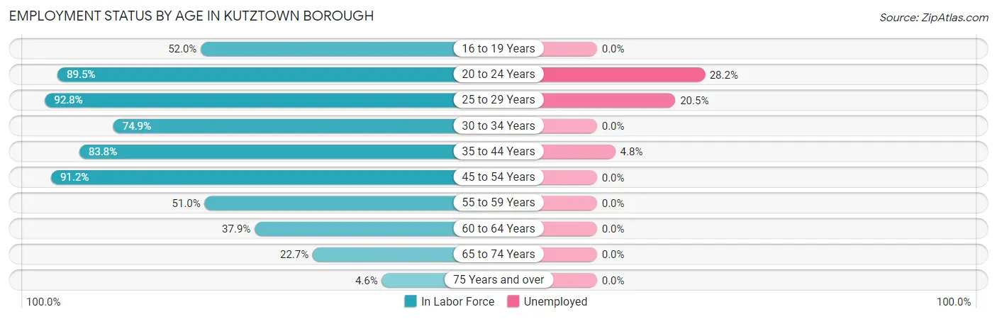 Employment Status by Age in Kutztown borough