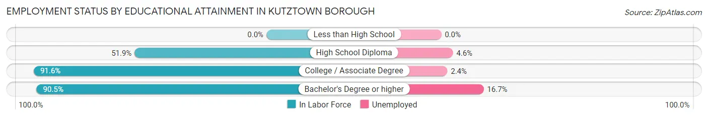 Employment Status by Educational Attainment in Kutztown borough