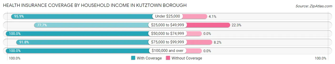 Health Insurance Coverage by Household Income in Kutztown borough