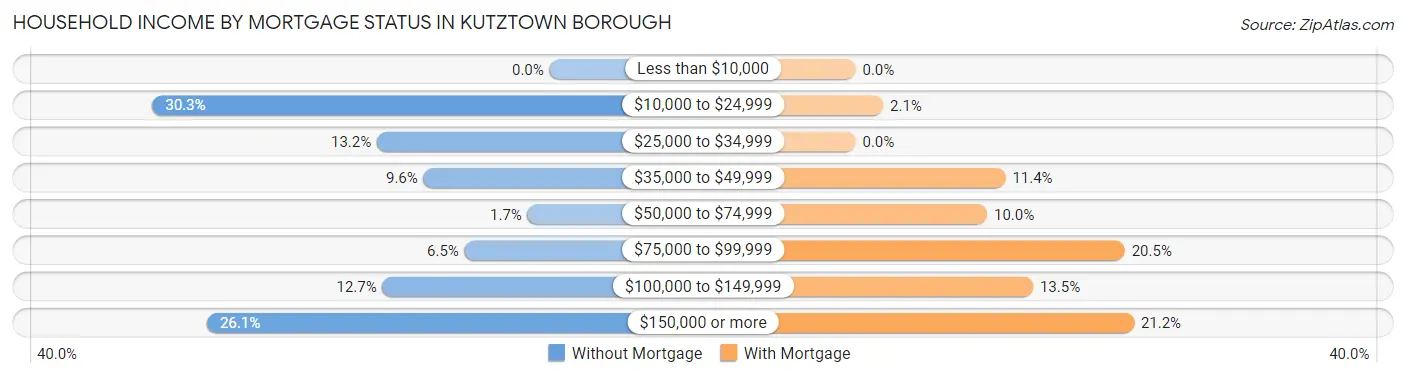 Household Income by Mortgage Status in Kutztown borough
