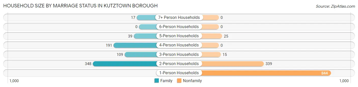 Household Size by Marriage Status in Kutztown borough