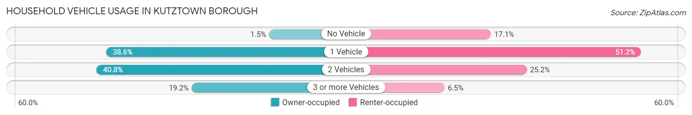 Household Vehicle Usage in Kutztown borough