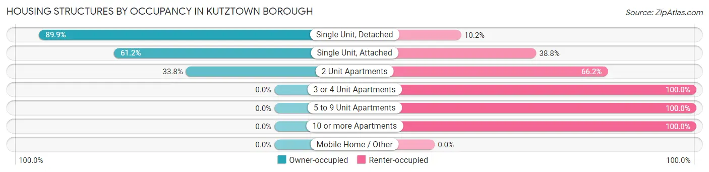 Housing Structures by Occupancy in Kutztown borough