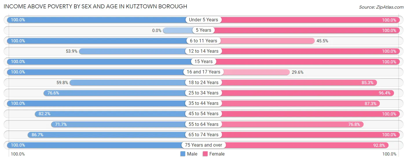 Income Above Poverty by Sex and Age in Kutztown borough