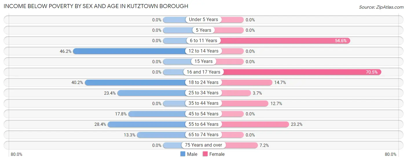 Income Below Poverty by Sex and Age in Kutztown borough