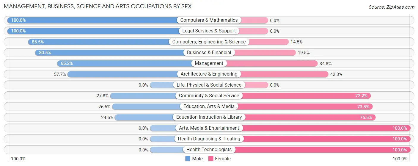 Management, Business, Science and Arts Occupations by Sex in Kutztown borough