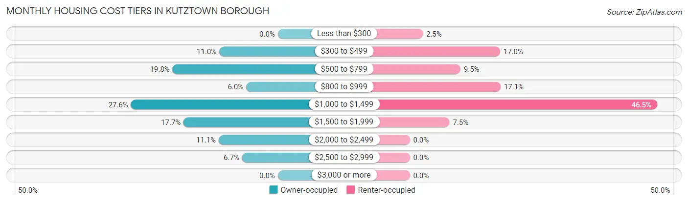 Monthly Housing Cost Tiers in Kutztown borough