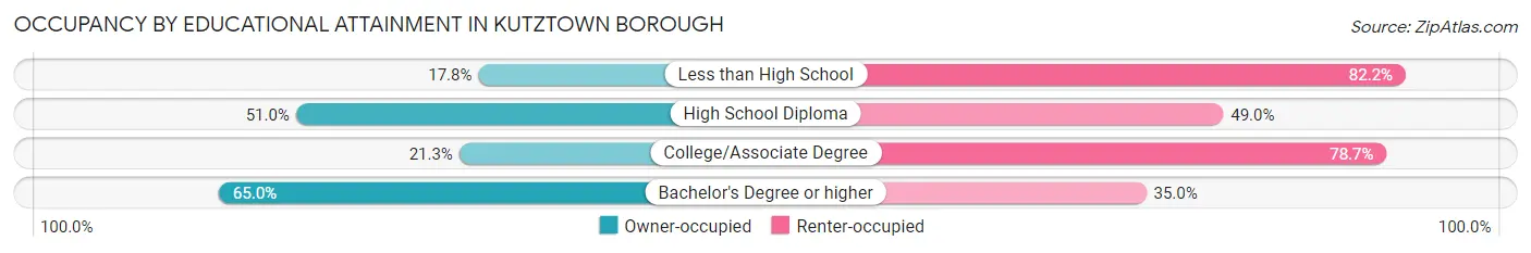 Occupancy by Educational Attainment in Kutztown borough