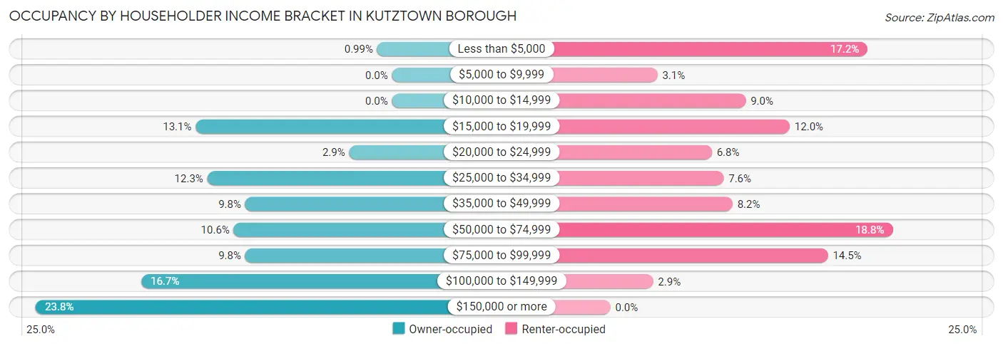 Occupancy by Householder Income Bracket in Kutztown borough