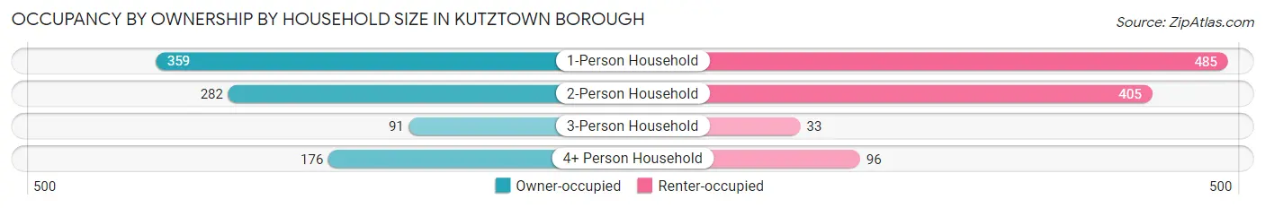 Occupancy by Ownership by Household Size in Kutztown borough