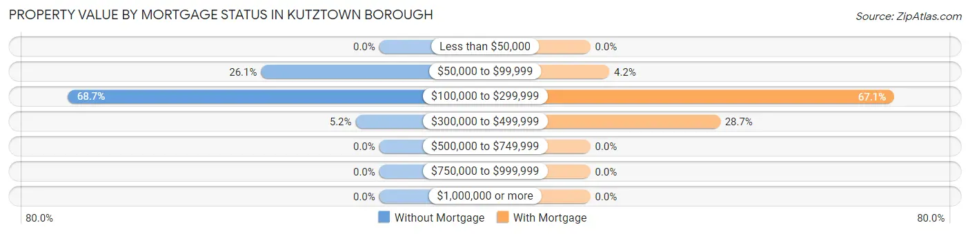 Property Value by Mortgage Status in Kutztown borough