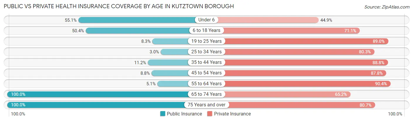 Public vs Private Health Insurance Coverage by Age in Kutztown borough