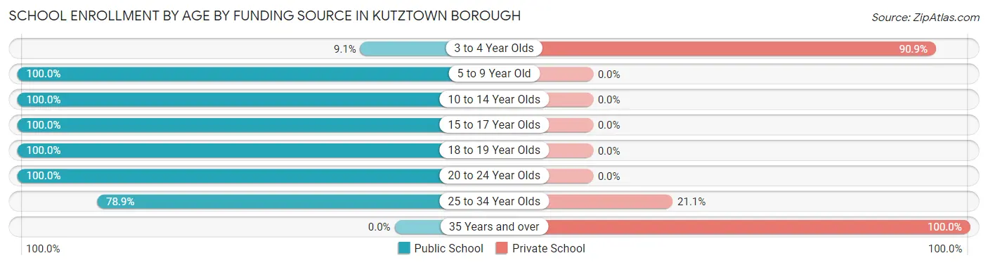 School Enrollment by Age by Funding Source in Kutztown borough