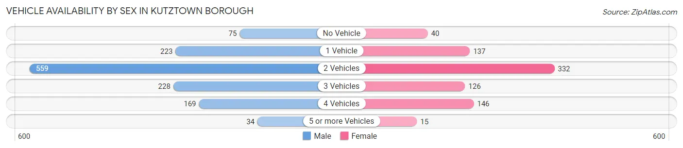 Vehicle Availability by Sex in Kutztown borough