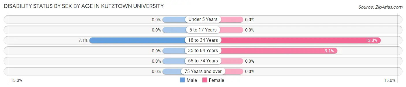 Disability Status by Sex by Age in Kutztown University