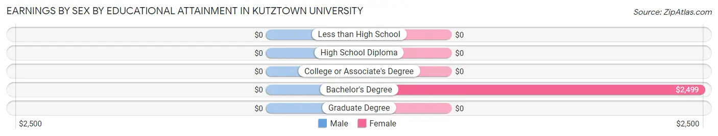 Earnings by Sex by Educational Attainment in Kutztown University