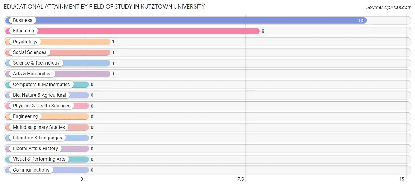 Educational Attainment by Field of Study in Kutztown University