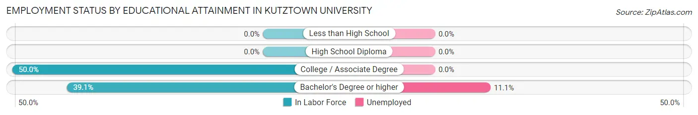 Employment Status by Educational Attainment in Kutztown University