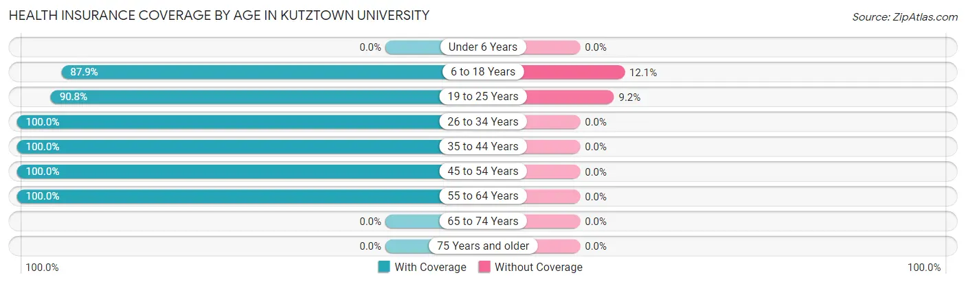 Health Insurance Coverage by Age in Kutztown University
