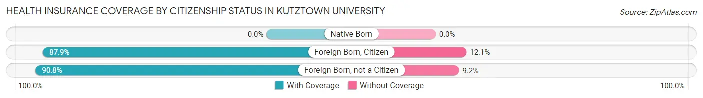 Health Insurance Coverage by Citizenship Status in Kutztown University
