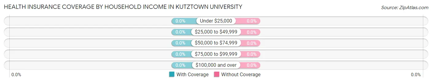 Health Insurance Coverage by Household Income in Kutztown University