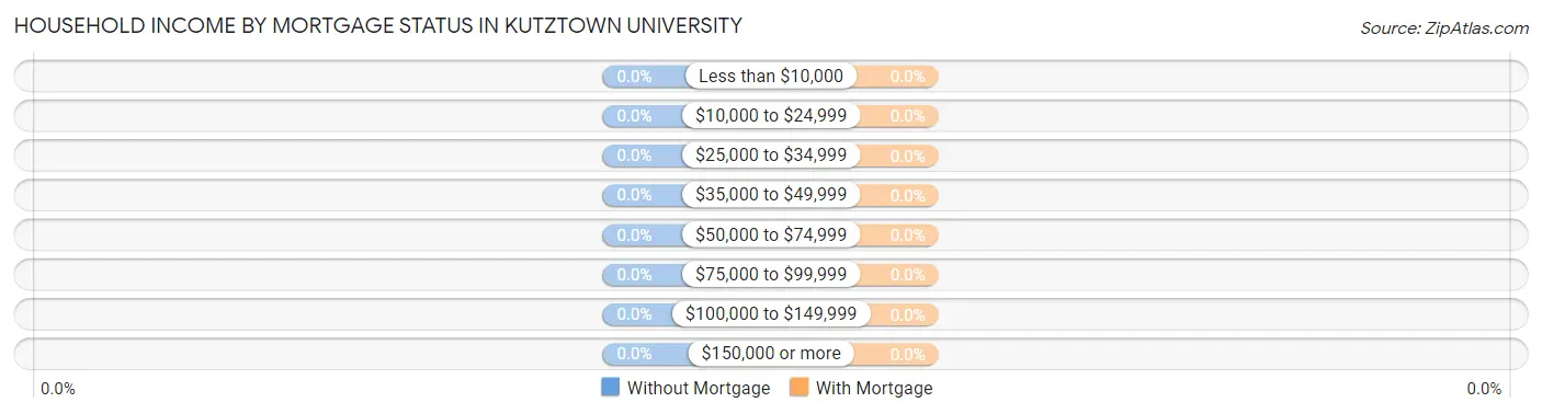 Household Income by Mortgage Status in Kutztown University