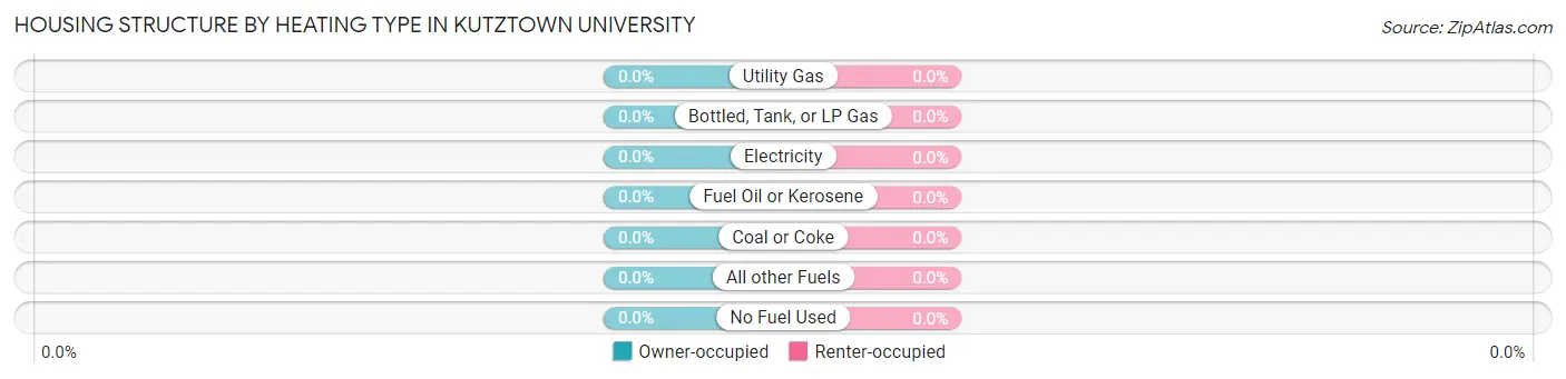 Housing Structure by Heating Type in Kutztown University
