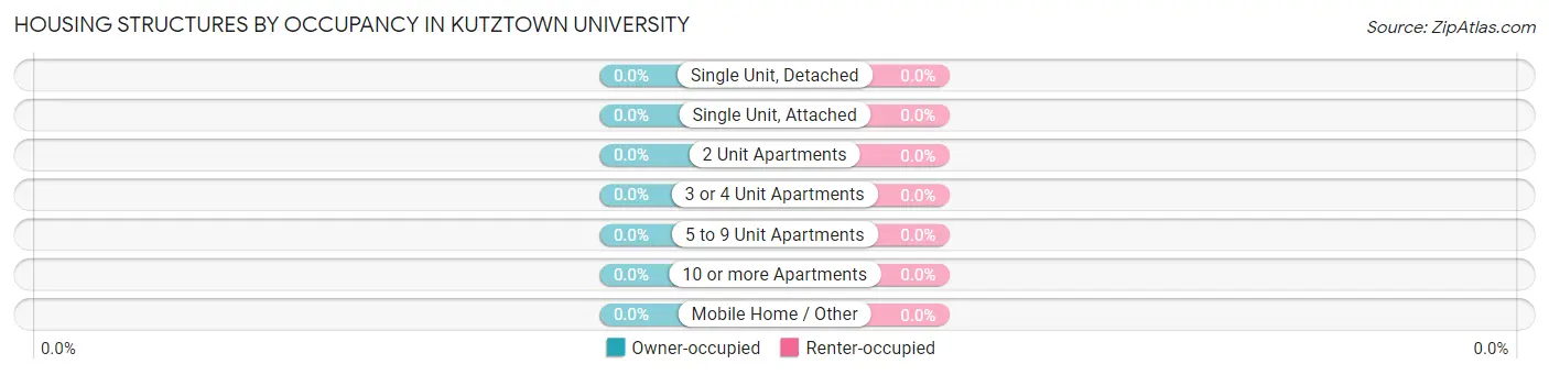 Housing Structures by Occupancy in Kutztown University