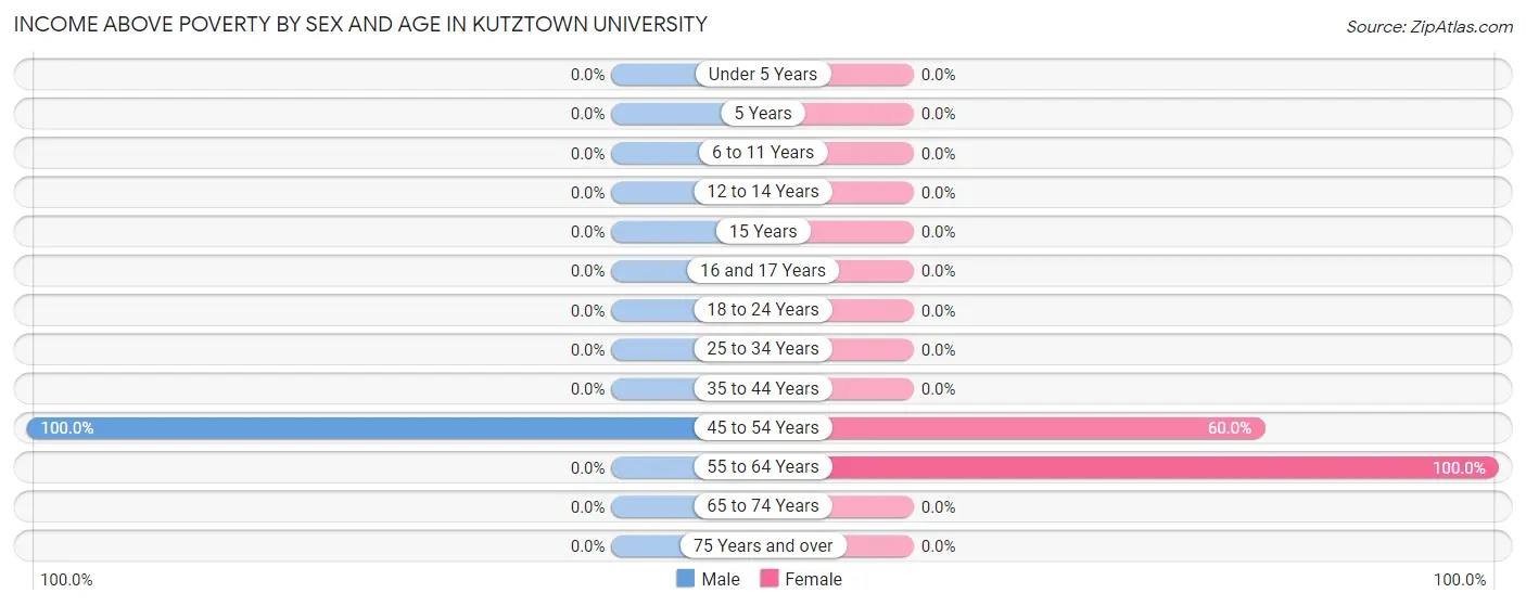 Income Above Poverty by Sex and Age in Kutztown University