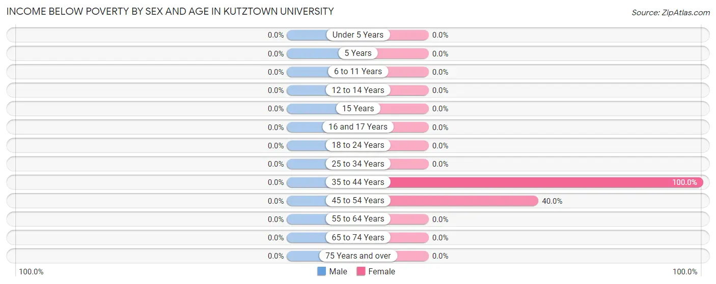 Income Below Poverty by Sex and Age in Kutztown University
