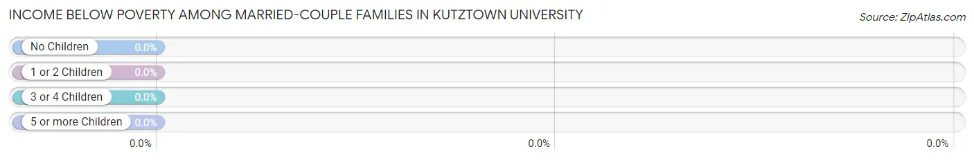 Income Below Poverty Among Married-Couple Families in Kutztown University