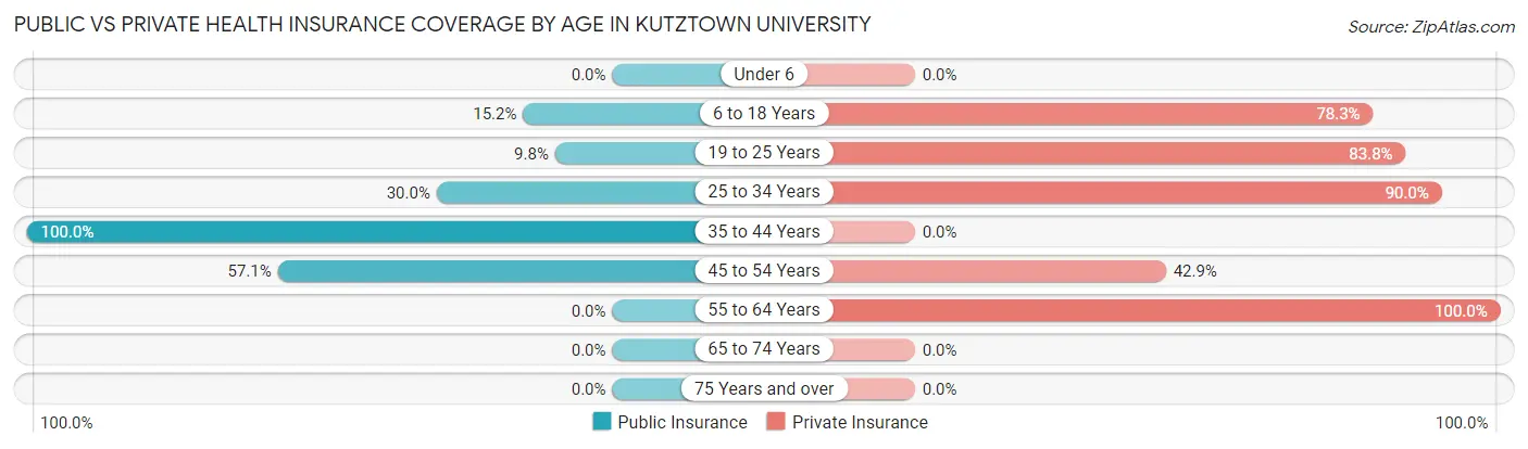 Public vs Private Health Insurance Coverage by Age in Kutztown University