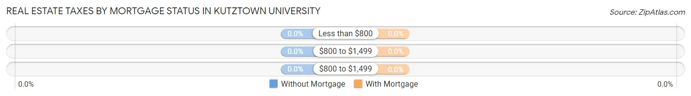 Real Estate Taxes by Mortgage Status in Kutztown University