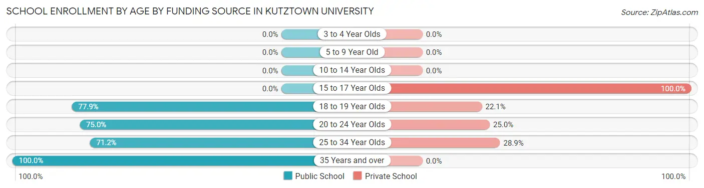 School Enrollment by Age by Funding Source in Kutztown University