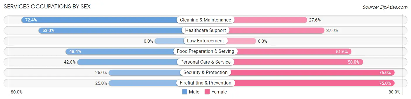 Services Occupations by Sex in Kutztown University