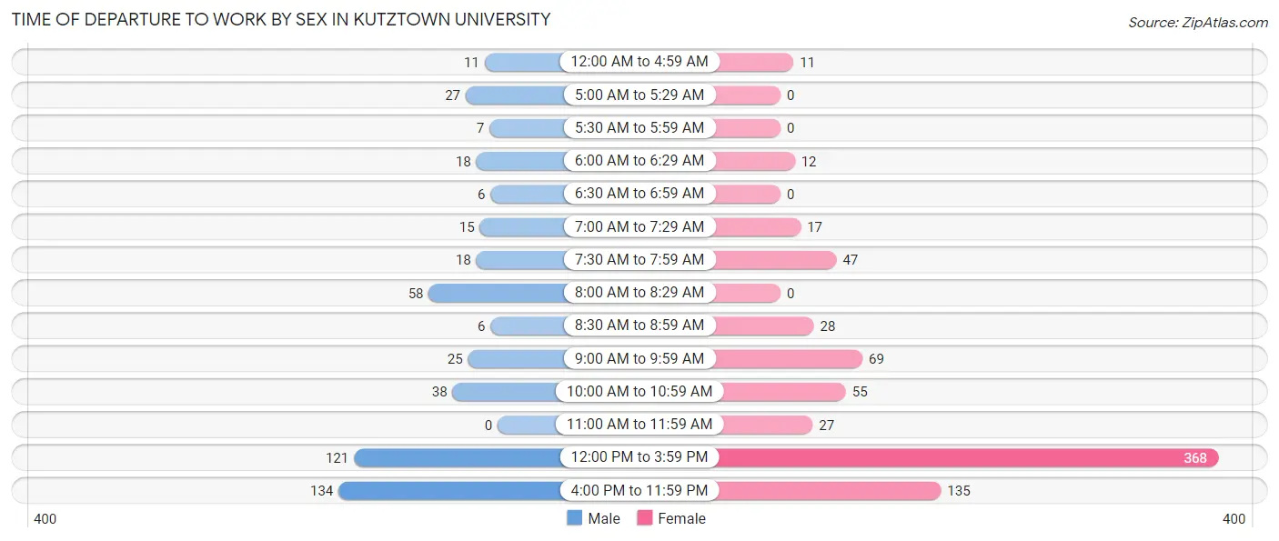 Time of Departure to Work by Sex in Kutztown University