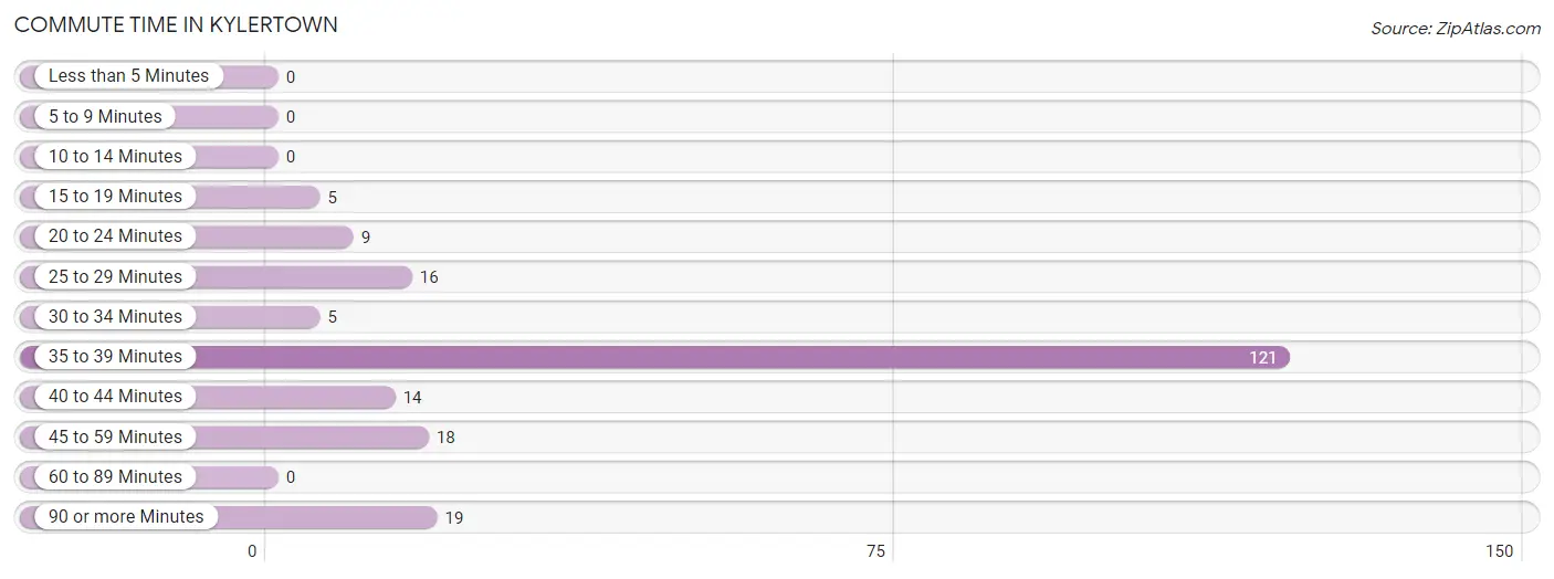 Commute Time in Kylertown