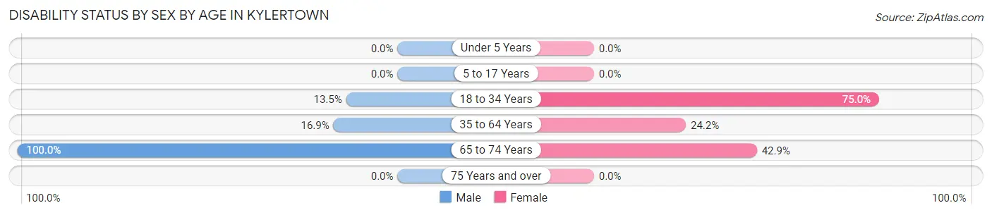 Disability Status by Sex by Age in Kylertown