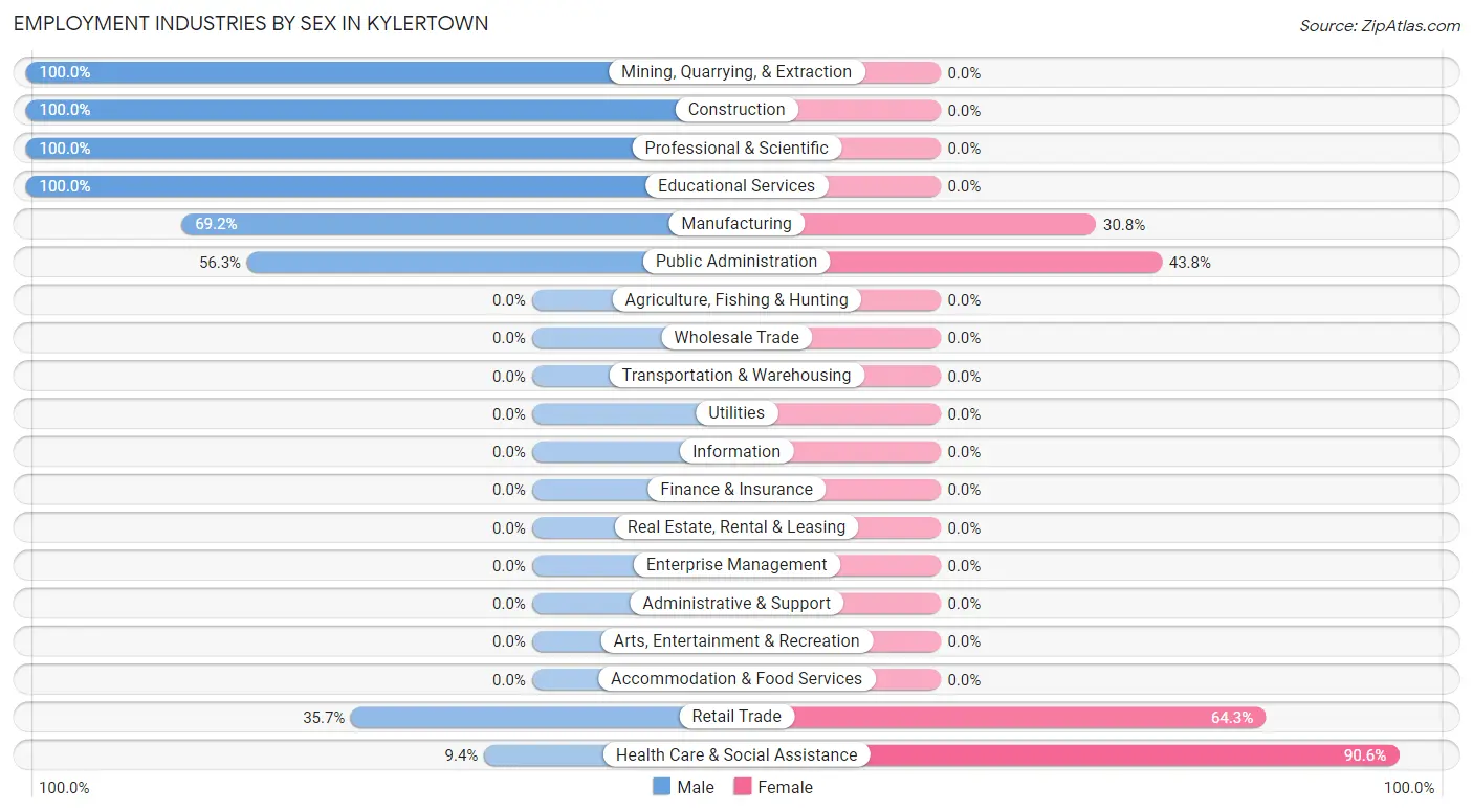 Employment Industries by Sex in Kylertown