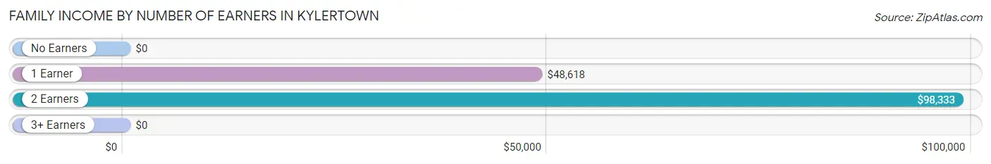 Family Income by Number of Earners in Kylertown