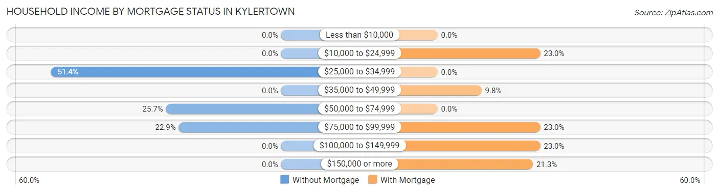 Household Income by Mortgage Status in Kylertown