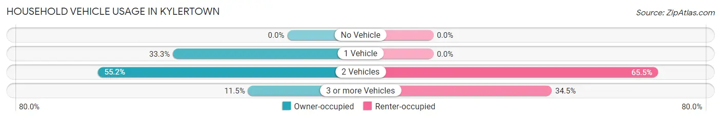 Household Vehicle Usage in Kylertown