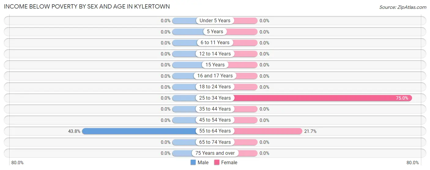 Income Below Poverty by Sex and Age in Kylertown